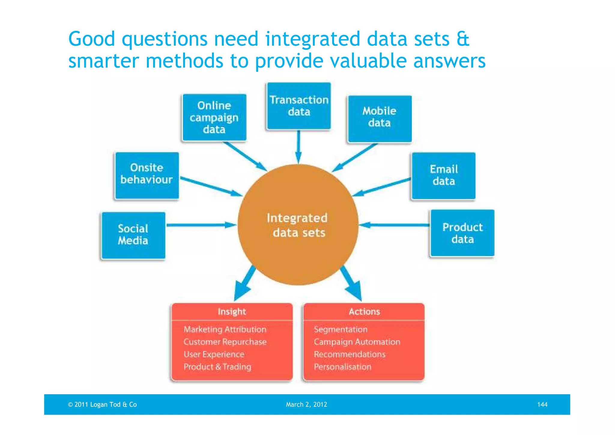 Good questions need integrated data sets &
smarter methods to provide valuable answers




© 2011 Logan Tod & Co   March 2, 2012         144
 