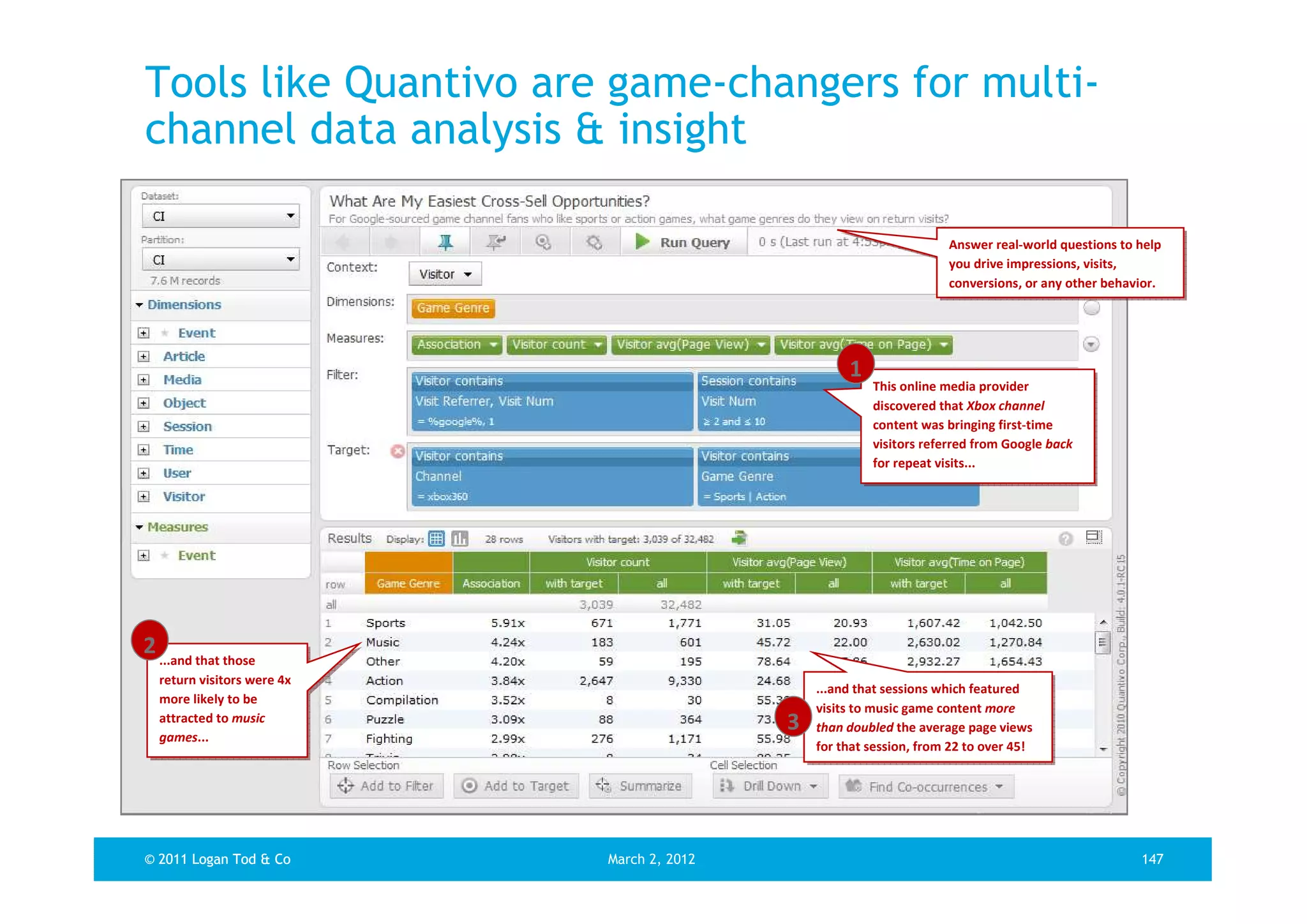 Tools like Quantivo are game-changers for multi-
channel data analysis & insight

                                                                       Answer real-world questions to help
                                                                        Answer real-world questions to help
                                                                       you drive impressions, visits,
                                                                        you drive impressions, visits,
                                                                       conversions, or any other behavior.
                                                                        conversions, or any other behavior.




                                                      1
                                                          This online media provider
                                                           This online media provider
                                                          discovered that Xbox channel
                                                           discovered that Xbox channel
                                                          content was bringing first-time
                                                           content was bringing first-time
                                                          visitors referred from Google back
                                                           visitors referred from Google back
                                                          for repeat visits...
                                                           for repeat visits...




2 ...and that those
   ...and that those
  return visitors were 4x
   return visitors were 4x                       ...and that sessions which featured
                                                  ...and that sessions which featured
  more likely to be
   more likely to be                             visits to music game content more
                                                  visits to music game content more
  attracted to music
   attracted to music
  games...
                                             3   than doubled the average page views
                                                  than doubled the average page views
   games...                                      for that session, from 22 to over 45!
                                                  for that session, from 22 to over 45!




© 2011 Logan Tod & Co        March 2, 2012                                                             147
 