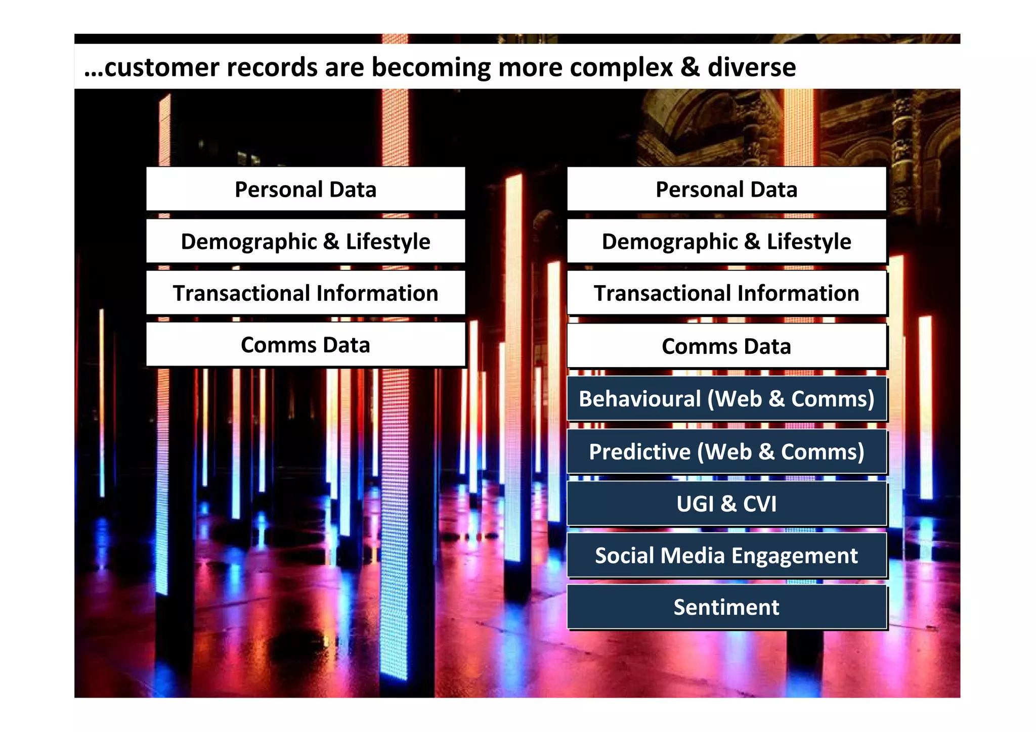…customer records are becoming more complex & diverse



           Personal Data
           Personal Data                   Personal Data
                                           Personal Data

       Demographic & Lifestyle
       Demographic & Lifestyle        Demographic & Lifestyle
                                      Demographic & Lifestyle
      Transactional Information
      Transactional Information      Transactional Information
                                     Transactional Information
            Comms Data
            Comms Data                     Comms Data
                                           Comms Data

                                    Behavioural (Web & Comms)
                                    Behavioural (Web & Comms)

                                     Predictive (Web & Comms)
                                     Predictive (Web & Comms)

                                             UGI & CVI
                                             UGI & CVI
                                      Social Media Engagement
                                      Social Media Engagement
                                            Sentiment
                                            Sentiment
 