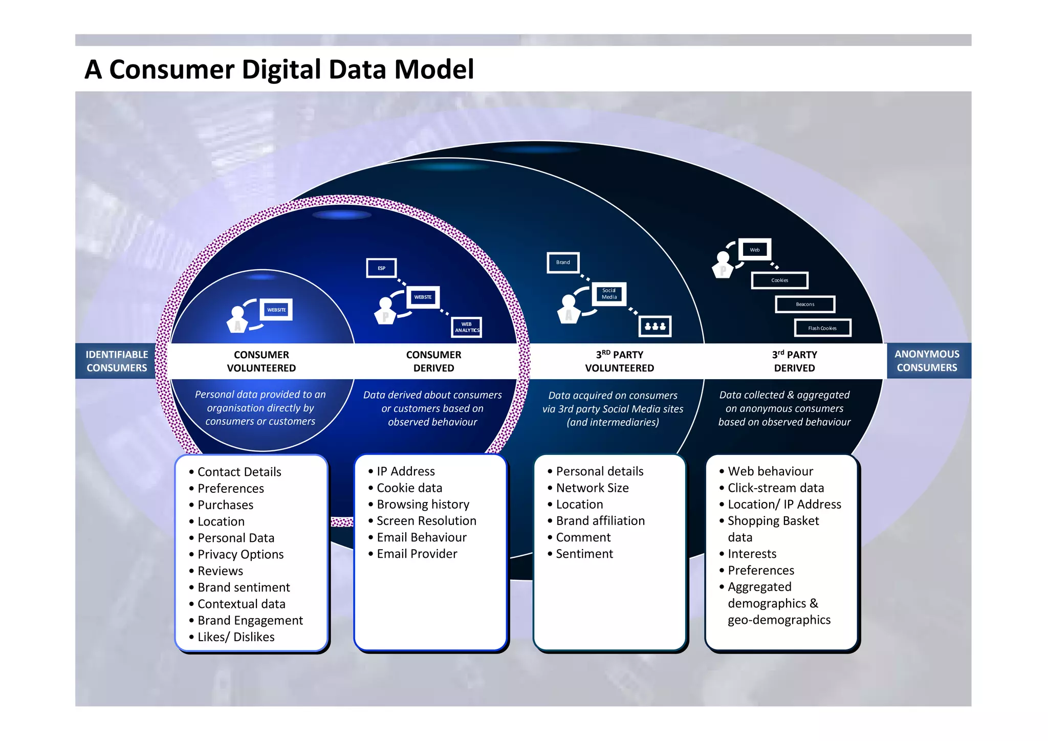 A Consumer Digital Data Model




                                                                                                                       Web

                                                                                 Brand
                                                 ESP
                                                                                                                 P           Cookies
                                                                                           Social
                                                         WEBSTE                            Media
                                                                                                                                       Beacons
                               WEBSITE
                                                  P                                 A
                        A                                           WEB
                                                                  ANALYTICS                                                                Flash Cookies




IDENTIFIABLE           CONSUMER                        CONSUMER                            3RD PARTY                         3rd PARTY                     ANONYMOUS
CONSUMERS             VOLUNTEERED                       DERIVED                          VOLUNTEERED                         DERIVED                       CONSUMERS

                Personal data provided to an   Data derived about consumers    Data acquired on consumers        Data collected & aggregated
                  organisation directly by        or customers based on       via 3rd party Social Media sites    on anonymous consumers
                  consumers or customers            observed behaviour              (and intermediaries)         based on observed behaviour



               • Contact Details
               • Contact Details               • IP Address
                                               • IP Address                   • Personal details
                                                                              • Personal details                 • Web behaviour
                                                                                                                 • Web behaviour
               • Preferences
               • Preferences                   • Cookie data
                                               • Cookie data                  • Network Size
                                                                              • Network Size                     • Click-stream data
                                                                                                                 • Click-stream data
               • Purchases
               • Purchases                     • Browsing history
                                               • Browsing history             • Location
                                                                              • Location                         • Location/ IP Address
                                                                                                                 • Location/ IP Address
               • Location
               • Location                      • Screen Resolution
                                               • Screen Resolution            • Brand affiliation
                                                                              • Brand affiliation                • Shopping Basket
                                                                                                                 • Shopping Basket
               • Personal Data
               • Personal Data                 • Email Behaviour
                                               • Email Behaviour              • Comment
                                                                              • Comment                            data
                                                                                                                    data
               • Privacy Options
               • Privacy Options               • Email Provider
                                               • Email Provider               • Sentiment
                                                                              • Sentiment                        • Interests
                                                                                                                 • Interests
               • Reviews
               • Reviews                                                                                         • Preferences
                                                                                                                 • Preferences
               • Brand sentiment
               • Brand sentiment                                                                                 • Aggregated
                                                                                                                 • Aggregated
               • Contextual data
               • Contextual data                                                                                   demographics &
                                                                                                                    demographics &
               • Brand Engagement
               • Brand Engagement                                                                                  geo-demographics
                                                                                                                    geo-demographics
               • Likes/ Dislikes
               • Likes/ Dislikes
 