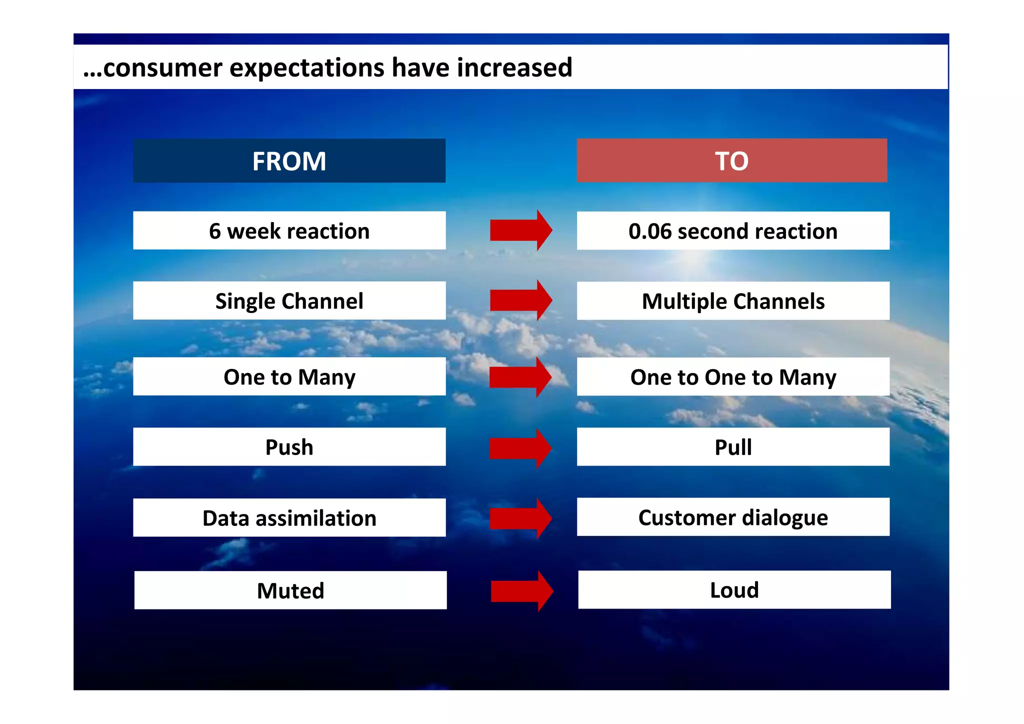 …consumer expectations have increased


             FROM                               TO

         6 week reaction                0.06 second reaction

          Single Channel                 Multiple Channels


           One to Many                  One to One to Many

               Push                             Pull

         Data assimilation              Customer dialogue


              Muted                            Loud
 