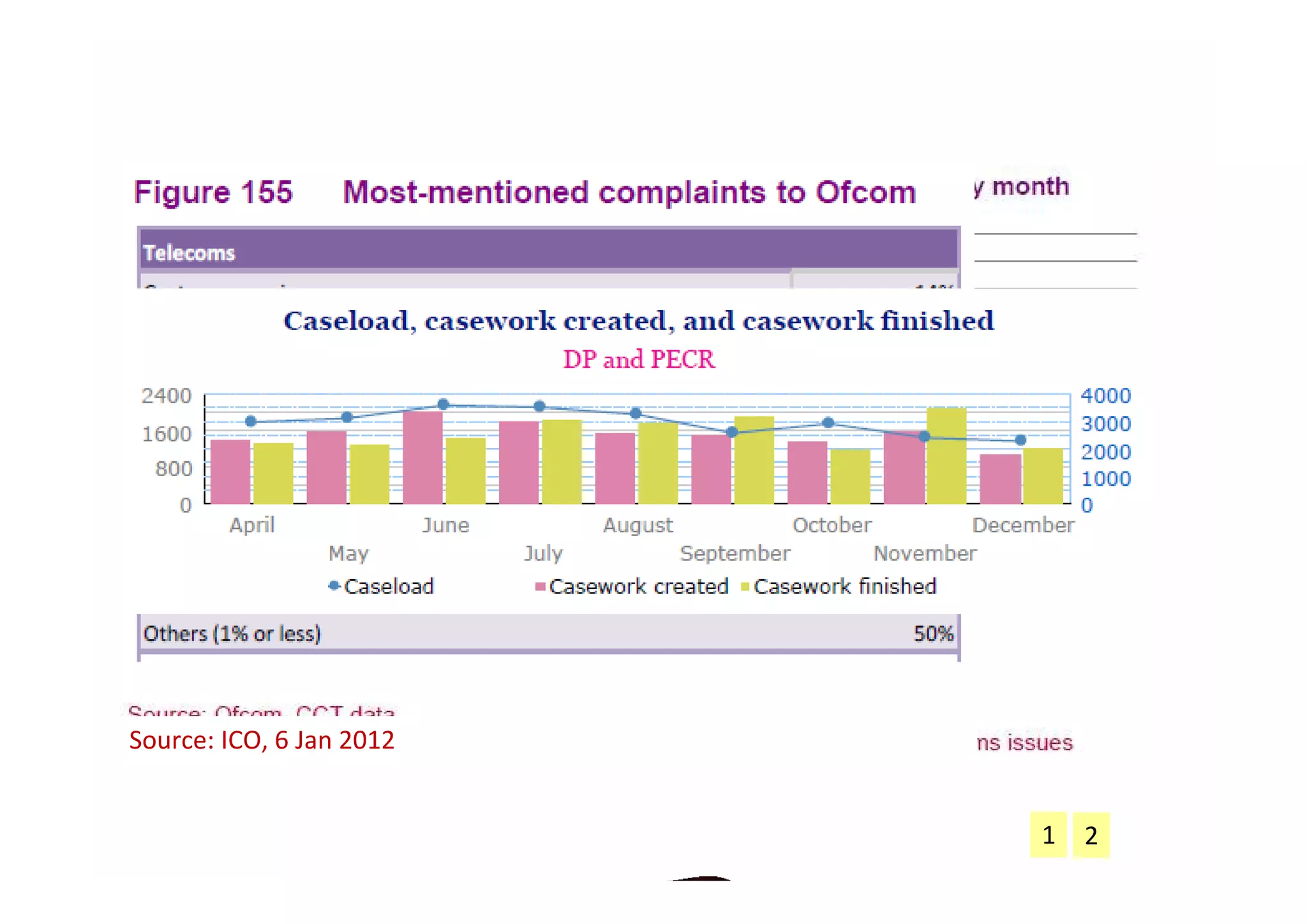 rant to Ofcom..




Source: ICO, 6 Jan 2012 September 2010 to September 2011
Source: Ofcom, CCT data


                                                           1   2
 