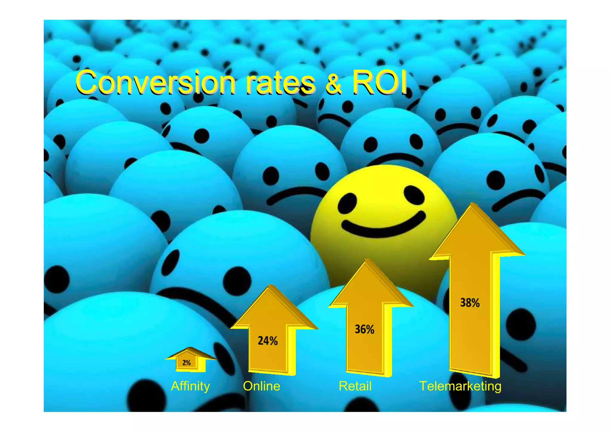 Conversion rates & ROI




      Affinity   Online   Retail   Telemarketing
 