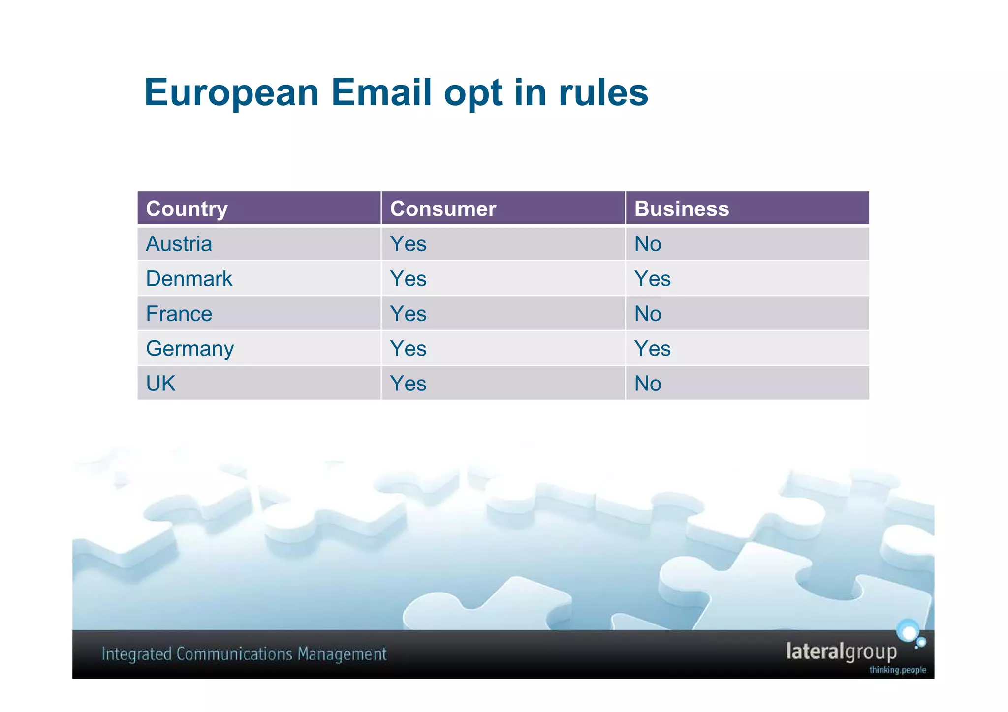 European Email opt in rules

Country      Consumer     Business
Austria      Yes          No
Denmark      Yes          Yes
France       Yes          No
Germany      Yes          Yes
UK           Yes          No
 
