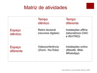 José Bidarra, Universidade Aberta, 2020
Matriz de atividades
Tempo
idêntico
Tempo
diferente
Espaço
idêntico
Retiro doutoral
(recursos digitais)
Instalações offline
(laboratórios CIAC
e INVITRO)
Espaço
diferente
Videoconferência
(Zoom, YouTube)
Instalações online
(Moodle, Web,
WhatsApp)
 