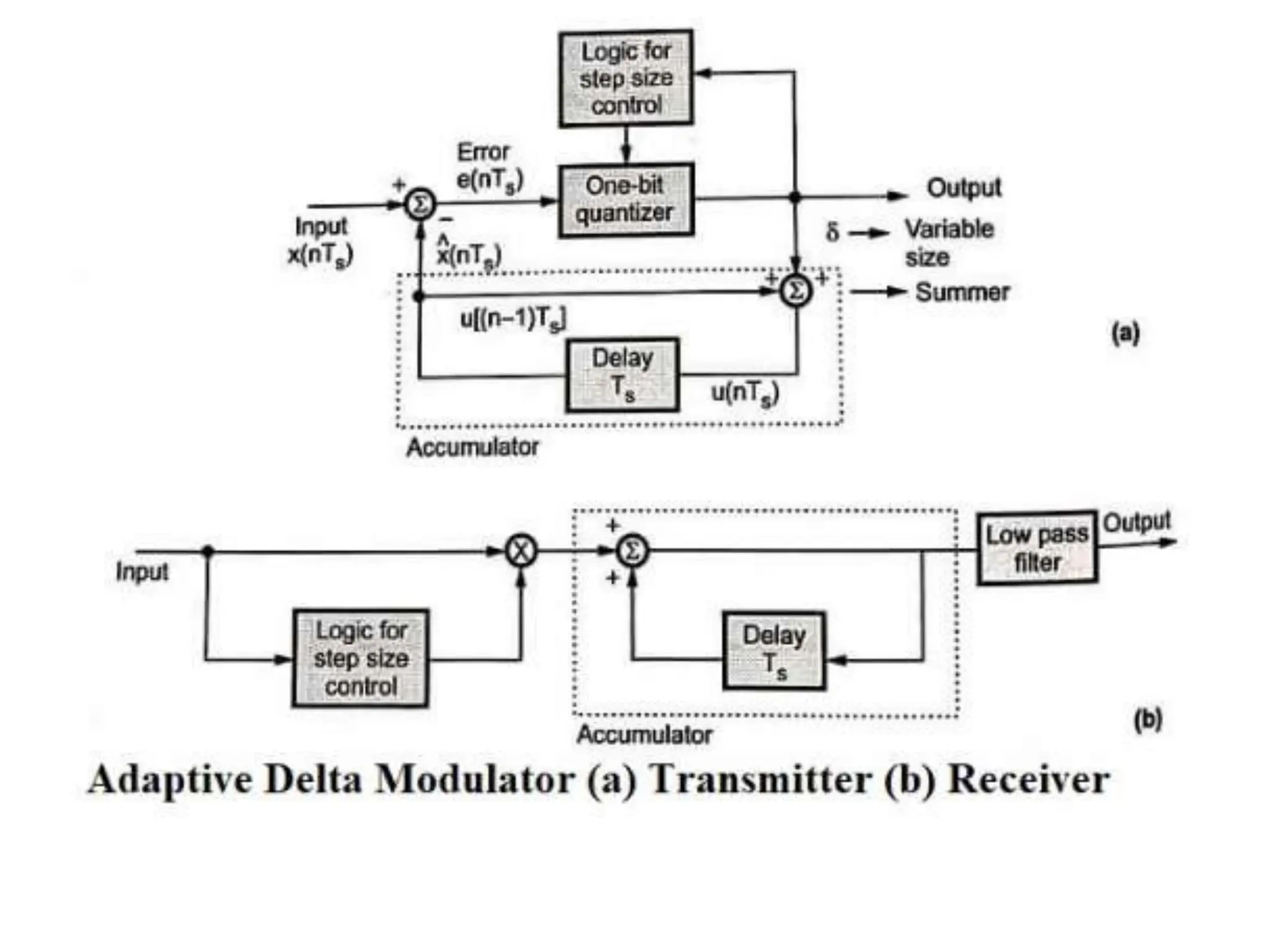 Delta Modulation & Adaptive Delta M.pptx | Digital Audio | Computer ...