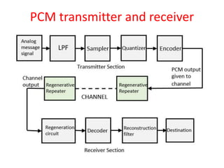 PCM transmitter and receiver
 