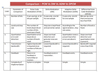 Comparison – PCM Vs DM Vs ADM Vs DPCM
 