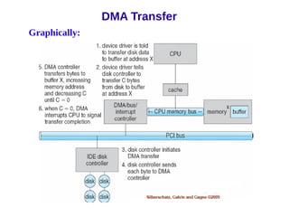 Graphically:
DMA Transfer
 