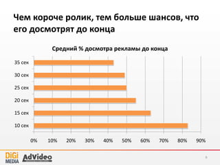 Чем короче ролик, тем больше шансов, что
его досмотрят до конца
9
0% 10% 20% 30% 40% 50% 60% 70% 80% 90%
10 сек
15 сек
20 сек
25 сек
30 сек
35 сек
Средний % досмотра рекламы до конца
 