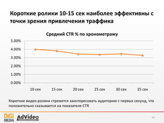 Короткие ролики 10-15 сек наиболее эффективны с
точки зрения привлечения траффика
10
0.00%
1.00%
2.00%
3.00%
4.00%
5.00%
10 сек 15 сек 20 сек 25 сек 30 сек 35 сек
Средний CTR % по хронометражу
Короткие видео ролики стремятся заинтересовать аудиторию с первых секунд, что
положительно сказывается на показателе CTR
 