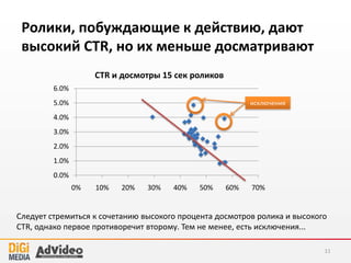 Ролики, побуждающие к действию, дают
высокий CTR, но их меньше досматривают
11
0.0%
1.0%
2.0%
3.0%
4.0%
5.0%
6.0%
0% 10% 20% 30% 40% 50% 60% 70%
CTR и досмотры 15 сек роликов
исключения
Следует стремиться к сочетанию высокого процента досмотров ролика и высокого
CTR, однако первое противоречит второму. Тем не менее, есть исключения...
 