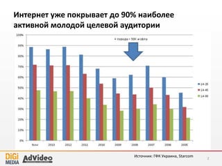 Интернет уже покрывает до 90% наиболее
активной молодой целевой аудитории
2
Источник: ГФК Украина, Starcom
 