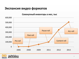 Интернет-видео догонит телевидение по
инвентарю в 2018 году
4
0
500
1000
1500
2000
2013
2014
2015
2016
2017
2018
Прогноз изменения инвентаря ТВ и Онлайн видео, тыс GRP
Online video TV
Данный график основан на консервативном прогнозе роста инвентаря онлайн
видео на уровне 50% в год. В последние 3 года инвентарь рос на 500% в год
 