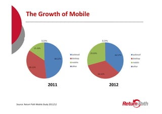 The Growth of Mobile




                               2011        2012



Source: Return Path Mobile Study 2011/12
 