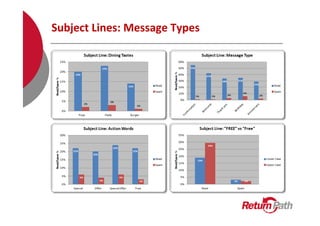 Subject Lines: Message Types
 