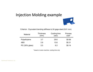 Boothroyd Dewhurst, Inc.
Injection Molding example
* based on same machine; cooling time only
Material
Polyethylene
ABS
PC (30% glass)
Thickness
(mm)
3.7
2.8
2.0
Cooling time
(sec)
29.6
13.6
6.2
Process
cost*
$0.68
$0.31
$0.14
Criterion: Equivalent bending stiffness to 24 gage steel (0.61 mm)
 