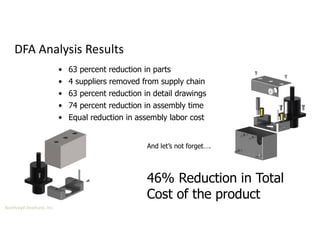 Boothroyd Dewhurst, Inc.
DFA Analysis Results
• 63 percent reduction in parts
• 4 suppliers removed from supply chain
• 63 percent reduction in detail drawings
• 74 percent reduction in assembly time
• Equal reduction in assembly labor cost
And let’s not forget….
46% Reduction in Total
Cost of the product
 