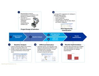 Boothroyd Dewhurst, Inc.
Project Scope &
Definition
Functional
Decomposition
Component
Characterization
DFA Opportunity
Classification
DFM Cost
Estimation
Results
Implementation
1 4
2a 3a
2b 3b
• Representative products,
subassemblies or competitive units
selected for baseline analysis
• Tear down or
assembly sequence
catalogued
leveraging
industry-leading
DFMA® tools
Leverage DFA suggestions for redesign to
generate ideas around:
• Product simplification
• Ease of assembly
• Cost reduction / avoidance
• Classify redesign risk into Safe, Reach,
and Stretch categories
 Capture assembly details using intuitive
Design for Assembly (DFA) tool
 Answer minimum part criteria questions
to arrive at theoretical minimum part
count
 Generate forensic cost estimates using
Design for Manufacture (DFM) for each
component part to provide a “should
cost” that can be compared
to actual component part spend
 Quantify ideas generated from DFMA®
total cost estimation and define roles
and responsibilities for redesign
implementation
DFA Opportunity
Classification
Baseline Analysis DFM Cost Estimation Results Implementation
1 3a
2 3b 4
Baseline Analysis
2
Project Scope & Definition
 
