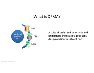 Boothroyd Dewhurst, Inc.
What is DFMA?
Boothroyd
Dewhurst,
Inc.
Boothroyd
Dewhurst,
Inc.
DFM
DFA
DFMA
A suite of tools used to analyze and
understand the cost of a product's
design and its constituent parts.
 