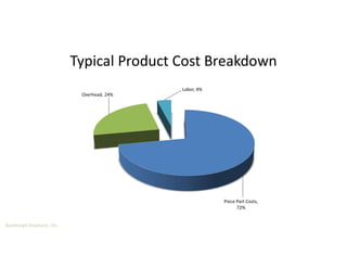 Boothroyd Dewhurst, Inc.
Typical Product Cost Breakdown
Piece Part Costs,
72%
Overhead, 24%
Labor, 4%
 