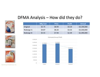 Boothroyd Dewhurst, Inc.
DFMA Analysis – How did they do?
Mfg Cost Price Profit Annual
Original $5.75 $8.94 $3.19 $3,190,000
Redesign A $4.87 $8.20 $3.33 $3,330,000
Redesign B $5.55 $7.94 $2.39 $2,390,000
$3,190,000
$3,330,000
$2,390,000
$0
$500,000
$1,000,000
$1,500,000
$2,000,000
$2,500,000
$3,000,000
$3,500,000
$4,000,000
Original Redesign A Redesign B
Estimated Annual Profit
 