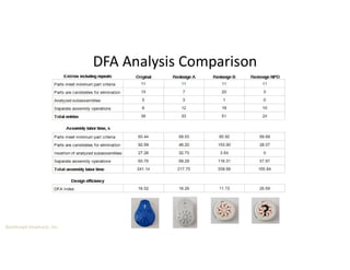 Boothroyd Dewhurst, Inc.
DFA Analysis Comparison
?
 