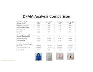 Boothroyd Dewhurst, Inc.
DFMA Analysis Comparison
?
 