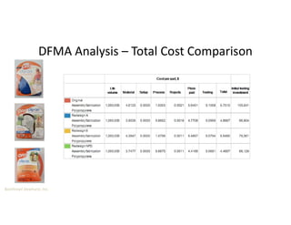 Boothroyd Dewhurst, Inc.
DFMA Analysis – Total Cost Comparison
 
