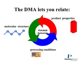 Dynamic mechanical analysis(DMA) | PDF