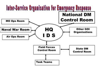 HQ
I D S
MO Ops Room
Naval War Room
Air Ops Room
National DM
Control Room
Other GOI
Organisations
Field Forces
Control Room
Task Teams
State DM
Control Room
 