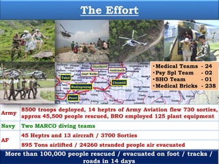 Uttarkashi Kedarnath
Badrinath
ChamoliDehradun
Gangotri
Gaurikund
Bageshwar
Pithoragarh
Rudraprayag
Champawat
Meerut
Pauri
Nainital
Tehri
Haridwar
Almora
Udham Singh Nagar
Joshimath
Gupt Kashi
Dharasu
Hanuman Chatti
Muzaffarnagar
Ranikhet
Lansdowne
The Effort
Dharchula
Army
8500 troops deployed, 14 heptrs of Army Aviation flew 730 sorties,
approx 45,500 people rescued, BRO employed 125 plant equipment
Navy Two MARCO diving teams
AF
45 Heptrs and 13 aircraft / 3700 Sorties
895 Tons airlifted / 24260 stranded people air evacuated
More than 100,000 people rescued / evacuated on foot / tracks /
roads in 14 days
•Medical Teams - 24
•Psy Spl Team - 02
•SHO Team - 01
•Medical Bricks - 238
 