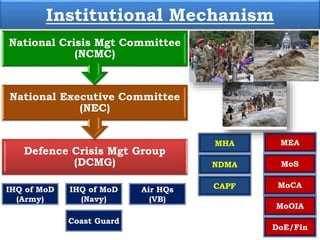 Institutional Mechanism
Defence Crisis Mgt Group
(DCMG)
National Executive Committee
(NEC)
National Crisis Mgt Committee
(NCMC)
IHQ of MoD
(Army)
Air HQs
(VB)
NDMA
IHQ of MoD
(Navy)
MHA
Coast Guard
MEA
CAPF MoCA
MoS
DoE/Fin
MoOIA
 