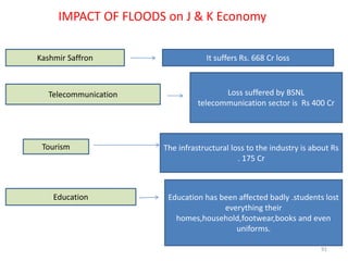 IMPACT OF FLOODS on J & K Economy
Kashmir Saffron It suffers Rs. 668 Cr loss
Telecommunication Loss suffered by BSNL
telecommunication sector is Rs 400 Cr
Tourism The infrastructural loss to the industry is about Rs
. 175 Cr
Education Education has been affected badly .students lost
everything their
homes,household,footwear,books and even
uniforms.
91
 