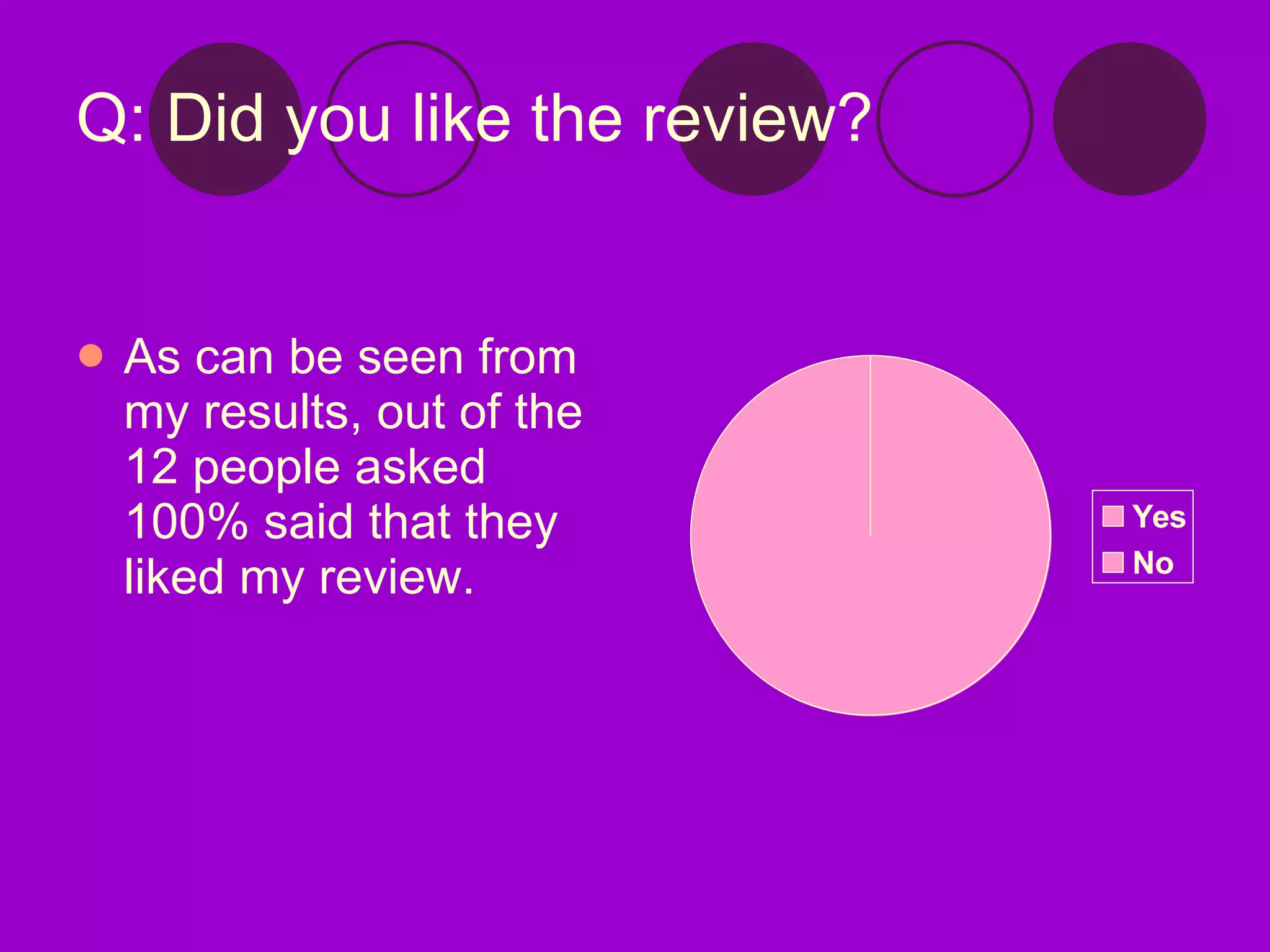 Q: Did you like the review? As can be seen from my results, out of the 12 people asked 100% said that they liked my review. 