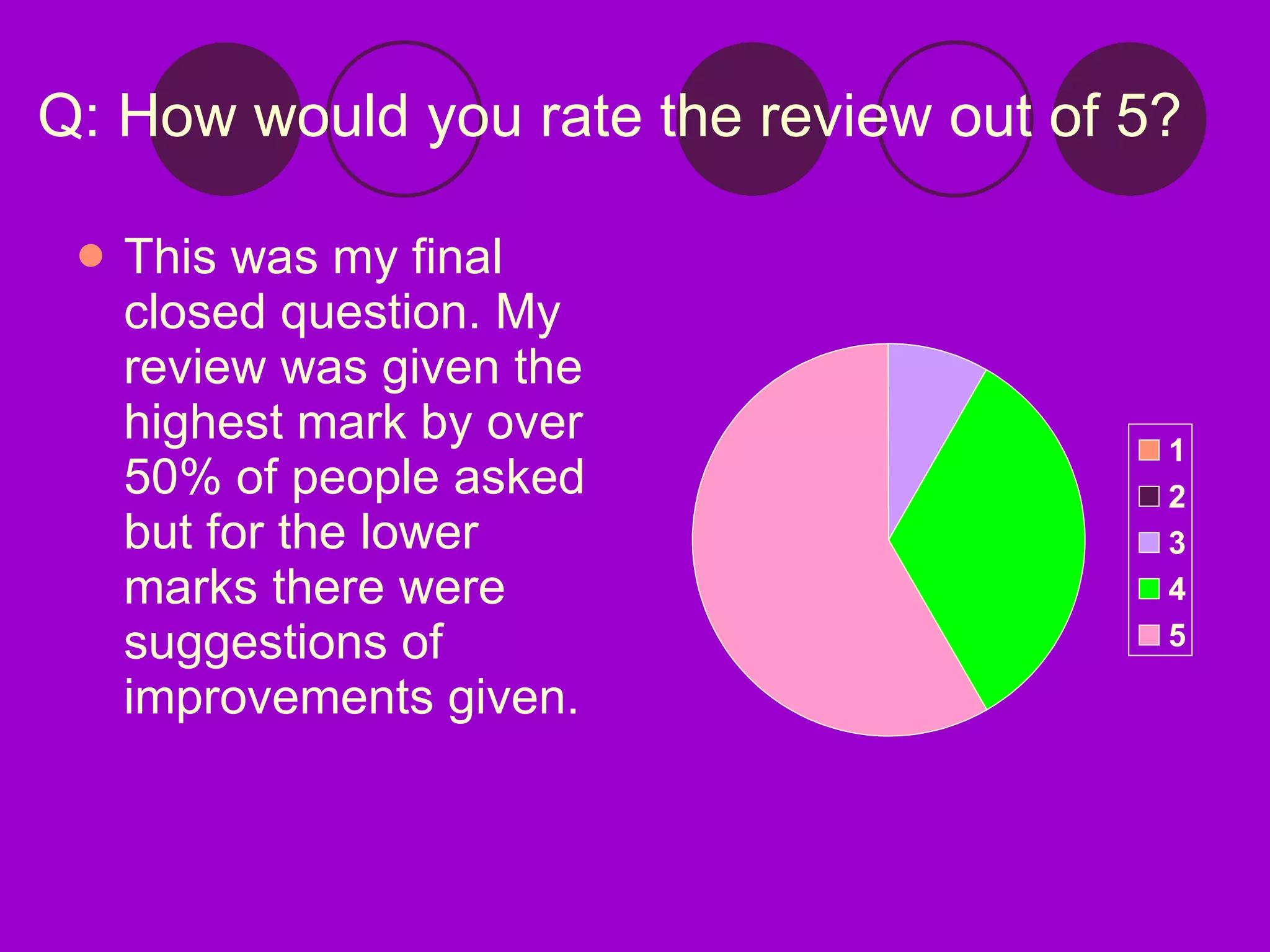 Q: How would you rate the review out of 5? This was my final closed question. My review was given the highest mark by over 50% of people asked but for the lower marks there were suggestions of improvements given. 