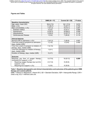 Figures and Tables
DMB (N = 17) Control (N = 26) P-value
Baseline characteristics
Age, years, mean (SD) 58.4 (7.0) 64.1 (7.9) 0.819
Male, n (%) 11 (64.7) 15 (57.7) 0.755
Main comorbidities, n (%) 7 (41.2) 19 (73.1) 0.057
Diabetes mellitus 0 (0.0) 6 (23.1) 0.066
Hypertension 6 (35.3) 18 (69.2) 0.058
Hyperlipidemia 5 (29.4) 15 (57.7) 0.118
Cardiovascular Disease 1 (5.9) 7 (26.9) 0.119
Clinical features
Normal CXR on admission, n (%) 7 (41.2) 7 (26.9) 0.507
Time from onset of symptoms to admission,
days, median (IQR)
7 (1-9) 5 (3-8) 0.455
Time from onset of symptom to initiation of
therapy, days, median (IQR)
7 (4-10)
Time from admission to initiation of therapy,
days, median (IQR)
1 (0-1)
Duration of therapy, days, median (IQR) 5 (4-7)
Outcome
Requiring any form of oxygen therapy
(including ICU support), n (%)
- Requiring oxygen therapy (but not ICU
support), n (%)
- Requiring ICU support, n (%)
3 (17.6)
2 (11.8)
1 (5.9)
16 (61.5)
8 (30.8)
8 (30.8)
0.006
Table 1: Baseline demographic and clinical characteristics and outcomes of the patients given DMB
therapy and control patients.
DMB = Vitamin D, Magnesium, Vitamin B12, SD = Standard Deviation, IQR = Interquartile Range, CXR =
chest x-ray, ICU = intensive care unit.
All rights reserved. No reuse allowed without permission.
(which was not certified by peer review) is the author/funder, who has granted medRxiv a license to display the preprint in perpetuity.
The copyright holder for this preprintthis version posted June 2, 2020..https://doi.org/10.1101/2020.06.01.20112334doi:medRxiv preprint
 