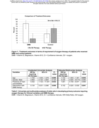 Figure 1 : Treatment outcomes in terms of requirement of oxygen therapy of patients who received
DMB and control patients.
DMB = Vitamin D, Magnesium, Vitamin B12, CI = Confidence intervals, O2 = oxygen.
Unadjusted Univariate Analysis Adjusted Multivariate Analysis
Variables OR for
requiring
O2 therapy
95% CI P-
value
OR for
requiring
O2 therapy
95% CI P-
value
Age 1.150 1.035 – 1.278 0.009 1.142 1.003 – 1.301 0.045
Gender, Male 2.800 0.120 – 2.800 0.120 5.335 0.820 – 34.710 0.080
Presence of main
comorbidities
4.432 1.133 – 17.341 0.032 1.001 0.144 – 6.971 0.999
Intervention with
DMB therapy
0.134 0.031 – 0.586 0.008 0.152 0.025 – 0.930 0.041
Table 2 : Univariate and multivariate analyses of odds ratio in developing primary outcome requiring
oxygen therapy for Clinical variables and DMB therapy.
DMB = Vitamin D, Magnesium, Vitamin B12, CI = confidence intervals, OR=Odds Ratio, O2=oxygen.
All rights reserved. No reuse allowed without permission.
(which was not certified by peer review) is the author/funder, who has granted medRxiv a license to display the preprint in perpetuity.
The copyright holder for this preprintthis version posted June 2, 2020..https://doi.org/10.1101/2020.06.01.20112334doi:medRxiv preprint
 