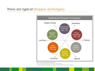 There are typical shopper archetypes

                                          Multichannel Shopper Archetypes*

                                 Bargain Hunting                                          Exploratory

                                                                 Opportunistic
                                                                  Adventurer
                                                                  15% / 113
                                          Strategic                                           Savvy
                                            Saver                                           Passionista
                                          29% / 135                                          14% / 98

                      Low Price                                                                             Premium


                                             Dollar                                          Quality
                                            Defaulter                                       Devotee
                                            13% / 84                                        16% / 74
                                                                     Efficient
                                                                     Sprinter
                                                                     13% / 93
                                             List Driven                                         Habitual

                  Percent: Heavy Multichannel Shoppers
                  Index: Heavy Multichannel Shoppers / Total Shoppers
                  * Overall shopper archetypes are based on overall attitudes towards shopping
 