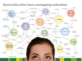 Need states often have overlapping motivations
                                                                                                                                                                                        caring
                                                                             designer badge                                                                   good service
                                                                                                                                           confidence
 be fashionable
                                                  make a                        be the envy
                                                 statement                       of others
                                                                                                                                   exclusivity
                                                                             make style
                                                                                                       popular
                                                                             affordable
                                                 make style                                                                 authenticity
  express your                                   accessible                 best sales
  personal style                                                                                                        for less                                                   good neighbor
                          have the
                         latest look
                                                                                                                          not cheap                                well-known
                                                                              no limits                                     stuff
     always                          thrill of
                                                                                                                                            reliability
  something new                      a deal                                                                                                                                   familiarity
                                                                                                          best prices
                                                                                              options                    solutions
                                                                                                                                      comfort
                                                                                    no                                                                                                get what
                                                                                  sacrifice                                           predictable
                                                                                                                                                                                      i expect
                                                      no guilt
never know what                                                                               choice
                                          thrill of              want vs.                                                                                                                    hassle-free
 you might find
                                          a hunt                  need                                                                      always there

                       surprise                                                                                                        exactly
  treat yourself
                                                                    feel                                                             what i need
                                           impulse                                                                                                        basics
                                                                   smart
                                                                                                                                                                    easy to
                                                                                                                                                                   navigate

                                        sense of
                                     accomplishment                                                                                                                   everything
                                                                                                                                                                        i need

stimulation                                                                                                                                                             routine             effortless
                                             success
                                                                                                                                                                       purchase

                  excitement & joy                                                                                                                   get shopping                    efficient
                                                                                                                                                         done
 