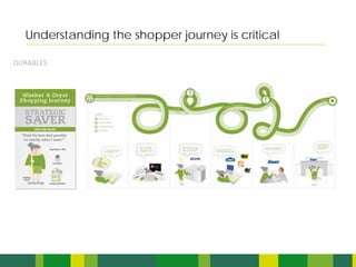 Understanding the shopper journey is critical

DURABLES
 