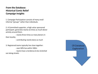 From the Database:
Historical Comic Relief 
Campaign Insights

1. Campaign Participation consists of many small 
informal “groups” rather than individuals.

2. A Committed supporter, a high value sponsored 
participant. generates nearly six times as much donor 
activity around them.
               ‐ nearly three times as many donors in 
their locality
               ‐ contributing nearly twice as much

3. Registered teams typically live close together:
             ‐ over 60% live within 500m
             ‐ teams have a tendency to be stretched 
out along streets
 