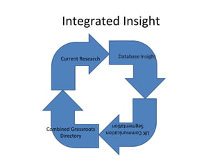 Integrated Insight

     Current Research




                          Segmentation
Combined Grassroots     UK Communication
    Directory
 