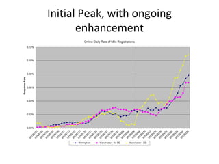 Initial Peak, with ongoing 
       enhancement
 
