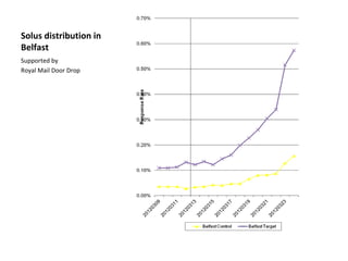 Solus distribution in 
Belfast
Supported by 
Royal Mail Door Drop
 