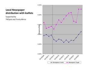 Local Newspaper 
distribution with leaflets
Supported by 
TNTpost and Trinity Mirror
 
