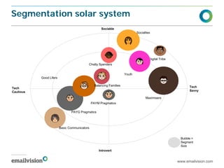 Segmentation solar system
                                                     Sociable
                                                                              Socialites




                                                                                       Digital Tribe
                                           Chatty Spenders


                                                                      Youth
           Good Lifers

                                                 Balancing Families                                          Tech
Tech
Cautious                                                                                                     Savvy

                                                                                    Maximisers
                                               PAYM Pragmatics

                                PAYG Pragmatics




                         Basic Communicators


                                                                                                        Bubble =
                                                                                                        Segment
                                                                                                        Size
                                                    Introvert


                                                                                                       www.emailvision.com
 