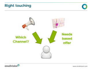 Right touching




                 www.emailvision.com
 