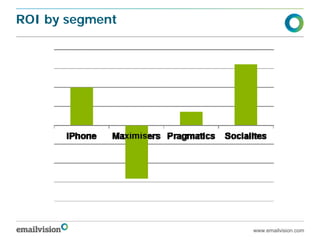 ROI by segment




                 www.emailvision.com
 