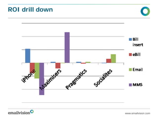 ROI drill down




                 www.emailvision.com
 